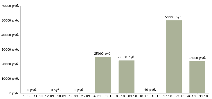 Вакансии сотрудник по кадровой работе в Сочи - Медиана зарплат сотрудник по кадровой работе в Сочи за 2 месяца