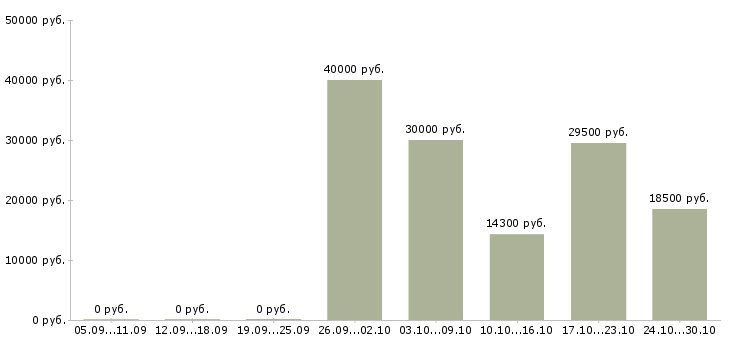 Вакансии сотрудник торгового зала Йошкар-ола - Медиана зарплат сотрудник торгового зала Йошкар-ола за 2 месяца