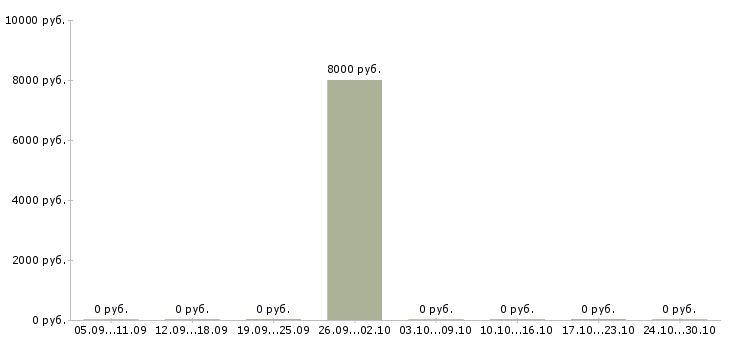 Вакансии социальный агент Башкортостан - Медиана зарплат социальный агент Башкортостан за 2 месяца
