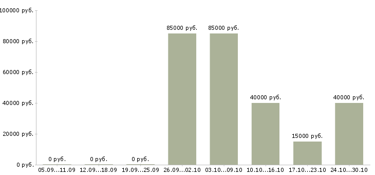 Вакансии специалист отдела качества в Смоленске - Медиана зарплат специалист отдела качества в Смоленске за 2 месяца