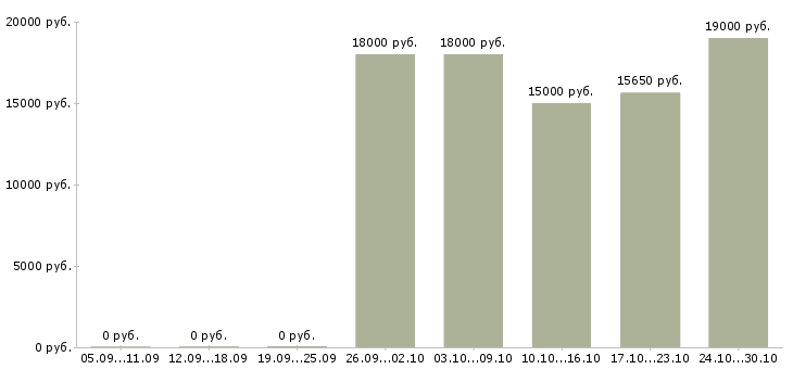 Вакансии специалист по займам в Челябинске - Медиана зарплат специалист по займам в Челябинске за 2 месяца