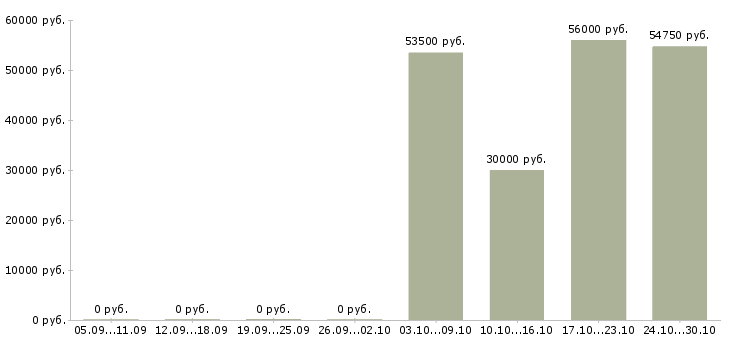 Вакансии специалист по развитию и обучению в Дмитрове - Медиана зарплат специалист по развитию и обучению в Дмитрове за 2 месяца