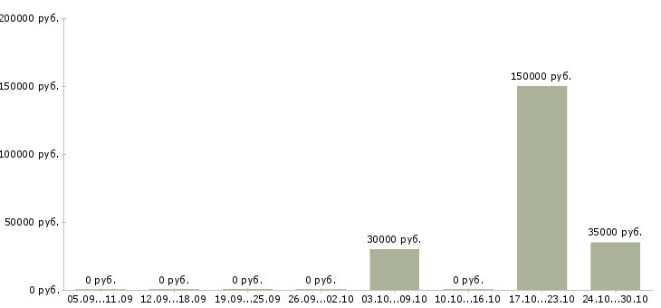 Вакансии специалист по развитию и обучению в Солнечногорске - Медиана зарплат специалист по развитию и обучению в Солнечногорске за 2 месяца