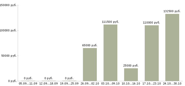 Вакансии специалист по развитию персонала в Рязани - Медиана зарплат специалист по развитию персонала в Рязани за 2 месяца