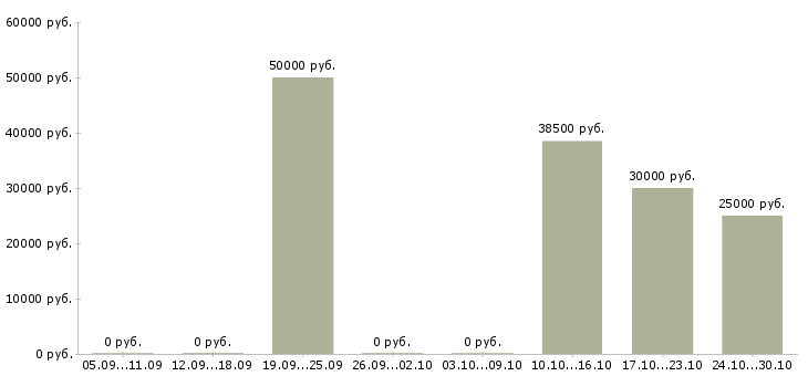 Вакансии специалист производственного контроля в Воронеже - Медиана зарплат специалист производственного контроля в Воронеже за 2 месяца