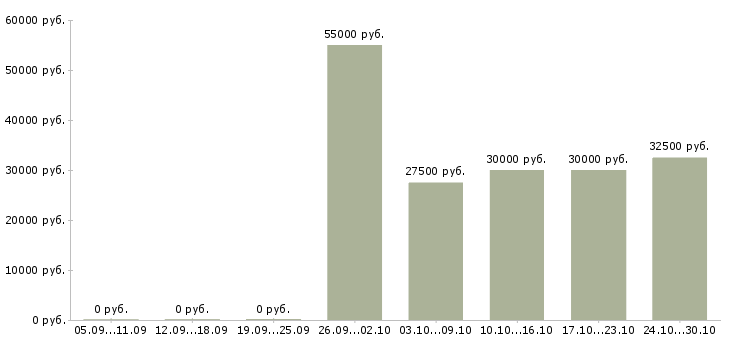 Вакансии техник 1 категории в Казани - Медиана зарплат техник 1 категории в Казани за 2 месяца