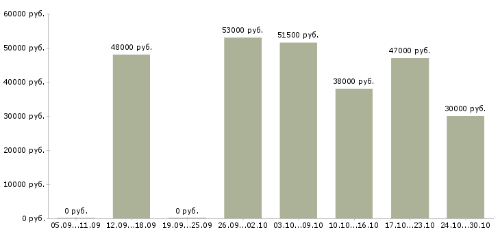 Вакансии токарь карусельщик Удмуртия - Медиана зарплат токарь карусельщик Удмуртия за 2 месяца