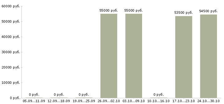 Вакансии токарь на завод Мордовия - Медиана зарплат токарь на завод Мордовия за 2 месяца