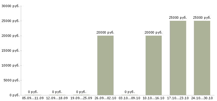 Вакансии требуется консультант в интернет магазин Чувашия - Медиана зарплат требуется консультант в интернет магазин Чувашия за 2 месяца