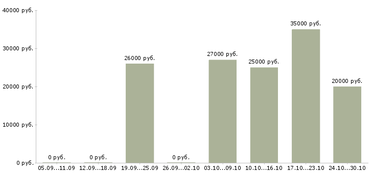 Вакансии требуется консультант в интернет магазин в Самаре - Медиана зарплат требуется консультант в интернет магазин в Самаре за 2 месяца