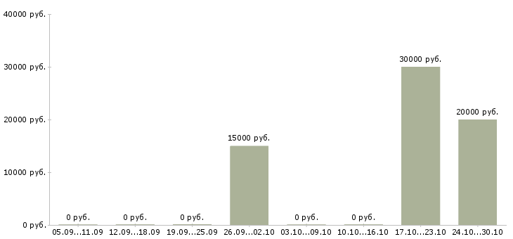 Вакансии требуется консультант интернет магазина Якутия - Медиана зарплат требуется консультант интернет магазина Якутия за 2 месяца