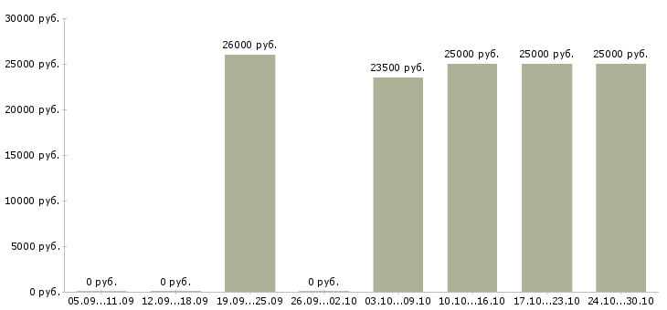 Вакансии требуется консультант интернет магазина в Самаре - Медиана зарплат требуется консультант интернет магазина в Самаре за 2 месяца