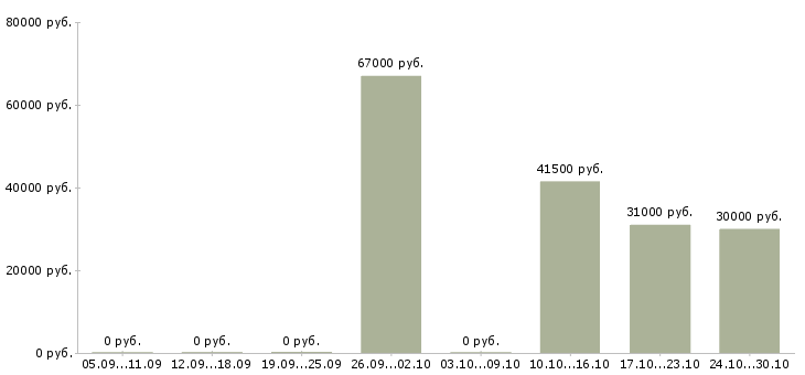 Вакансии экономист по бюджетированию в Краснодаре - Медиана зарплат экономист по бюджетированию в Краснодаре за 2 месяца