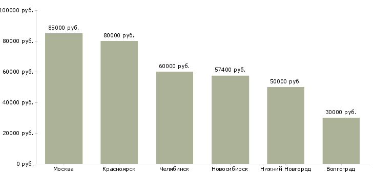Поиск работы бухгалтер по мсфо-Медиана зарплаты для вакансии «бухгалтер по мсфо» в других городах