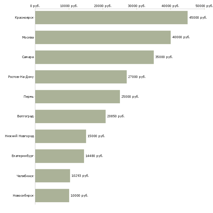 Поиск работы заведующая хозяйством-Медиана зарплаты для вакансии «заведующая хозяйством» в других городах