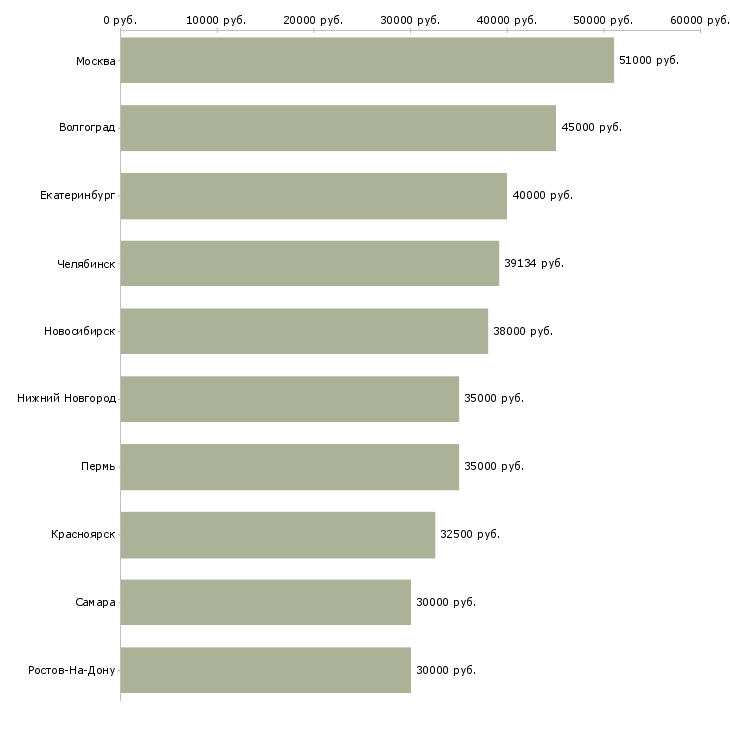 Поиск работы инженер по эксплуатации оборудования-Медиана зарплаты для вакансии «инженер по эксплуатации оборудования» в других городах