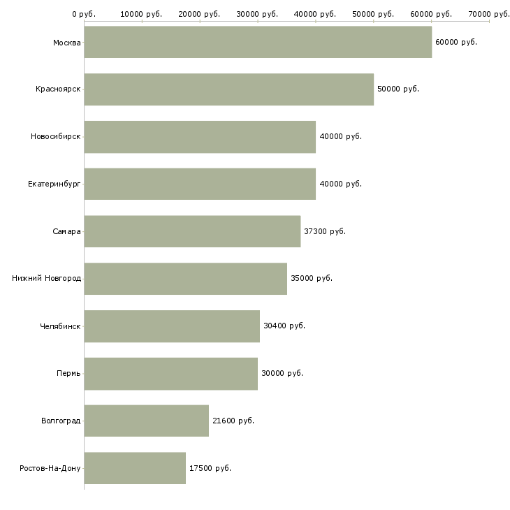 Поиск работы инженер службы эксплуатации-Медиана зарплаты для вакансии «инженер службы эксплуатации» в других городах