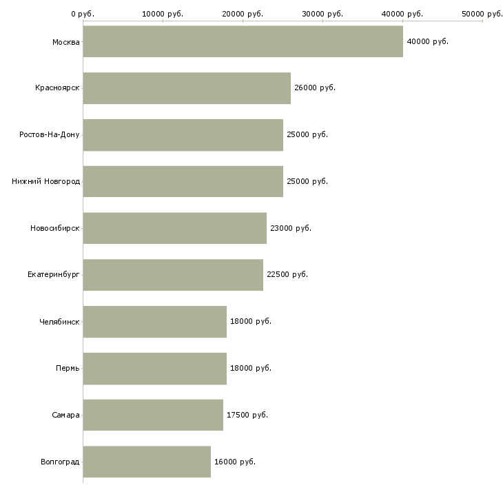 Поиск работы консультант по парфюмерии-Медиана зарплаты для вакансии «консультант по парфюмерии» в других городах