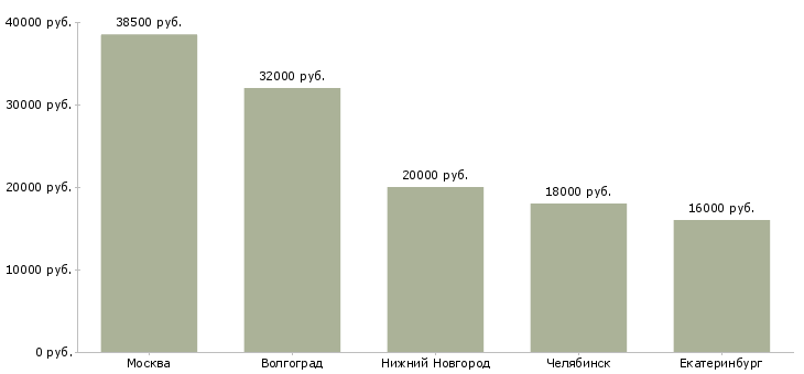 Поиск работы крановщик мостового и козлового крана-Медиана зарплаты для вакансии «крановщик мостового и козлового крана» в других городах