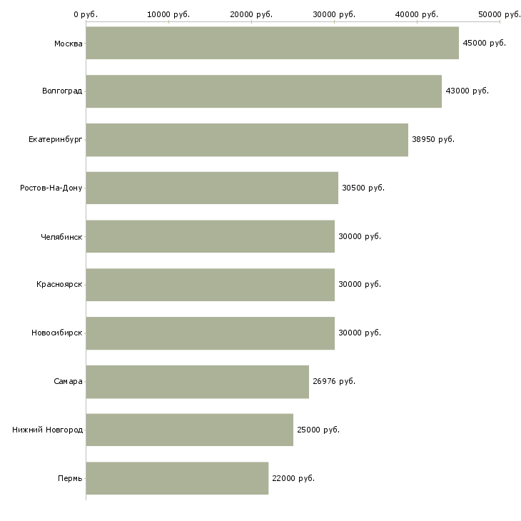 Поиск работы специалист отдела учета-Медиана зарплаты для вакансии «специалист отдела учета» в других городах