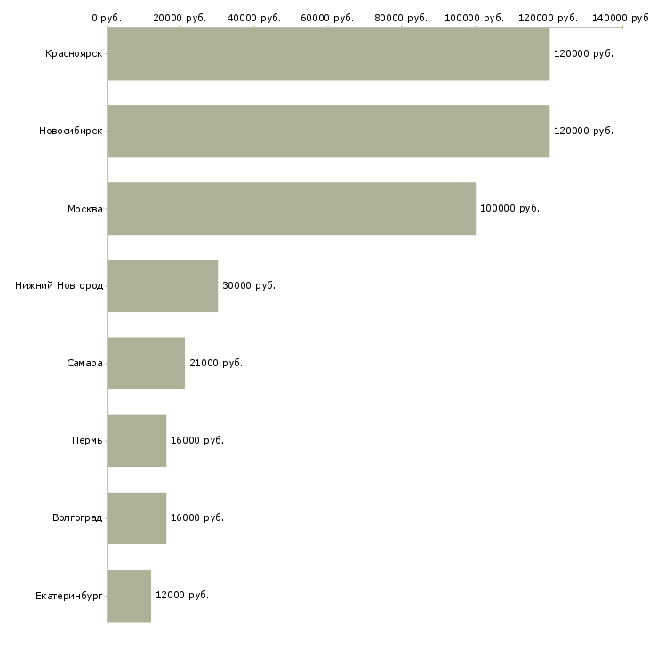 Поиск работы техническая служащая-Медиана зарплаты для вакансии «техническая служащая» в других городах
