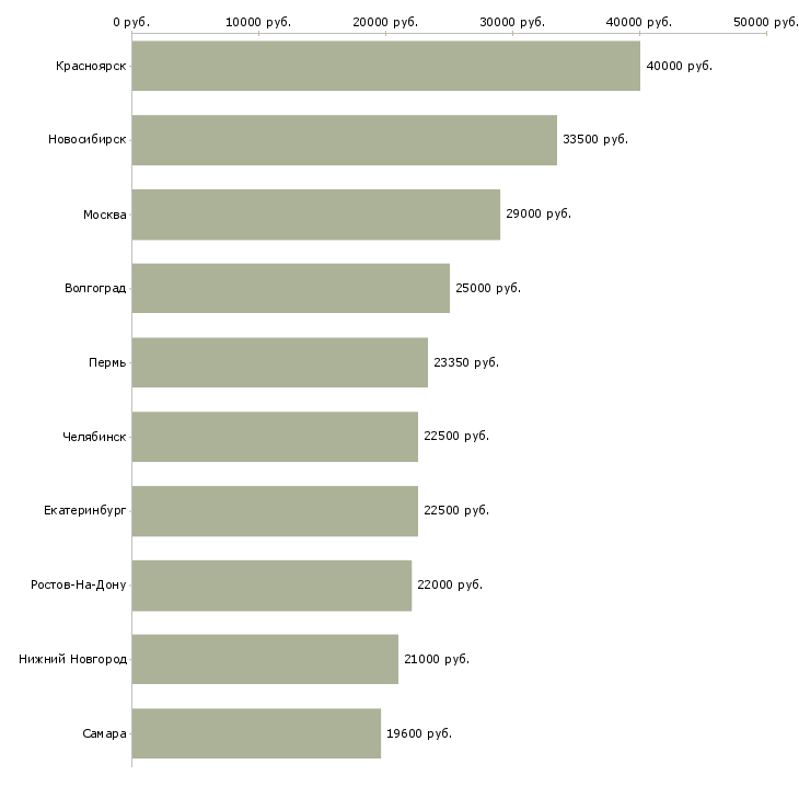 Поиск работы технолог мясного производства-Медиана зарплаты для вакансии «технолог мясного производства» в других городах