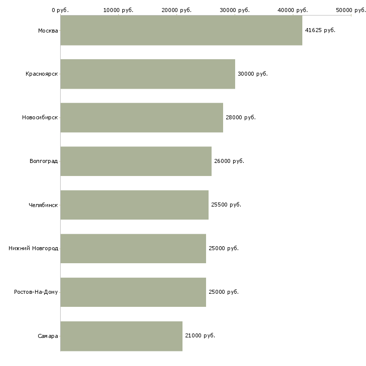 Поиск работы требуется фармацевт-Медиана зарплаты для вакансии «требуется фармацевт» в других городах