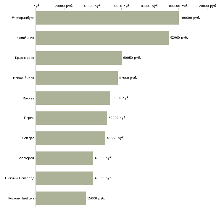 Поиск работы электрогазосварщик ручной сварки-Медиана зарплаты для вакансии «электрогазосварщик ручной сварки» в других городах