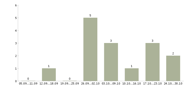 Работа официальная подработка Бурятия - Число вакансий Бурятия по специальности официальная подработка за 2 месяца