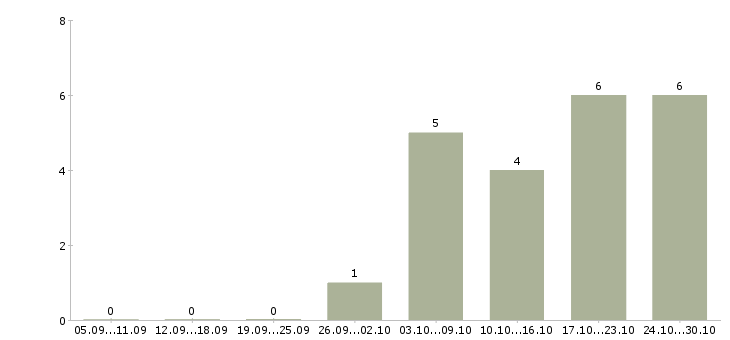 Работа сотрудник в торговый зал Йошкар-ола - Число вакансий Йошкар-ола по специальности сотрудник в торговый зал за 2 месяца