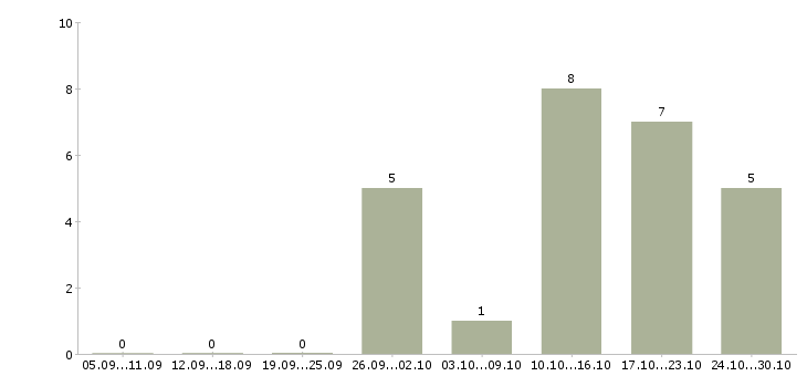 Работа директор розничных магазинов Коми - Число вакансий Коми по специальности директор розничных магазинов за 2 месяца