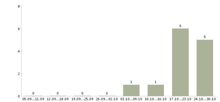 Работа кассир торгового зала Коми - Число вакансий Коми по специальности кассир торгового зала за 2 месяца