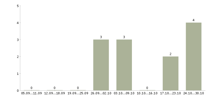 Работа токарь на завод Мордовия - Число вакансий Мордовия по специальности токарь на завод за 2 месяца