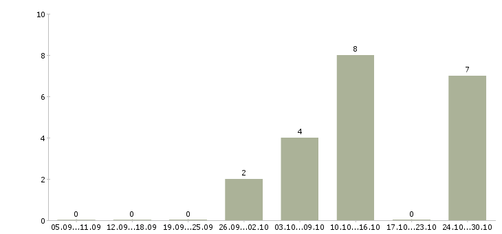 Работа продавец бытовой техники Набережные челны - Число вакансий Набережные челны по специальности продавец бытовой техники за 2 месяца