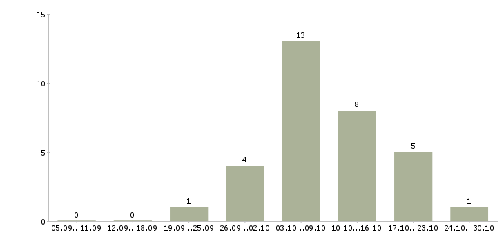 Работа подработка в интернете без вложений Нижний новгород - Число вакансий Нижний новгород по специальности подработка в интернете без вложений за 2 месяца