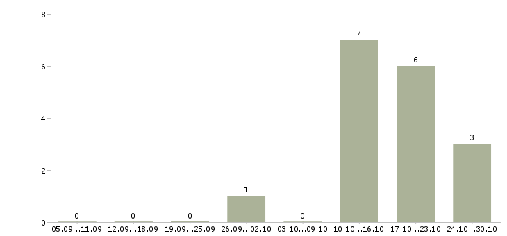 Работа руководитель розничного направления Нижний новгород - Число вакансий Нижний новгород по специальности руководитель розничного направления за 2 месяца