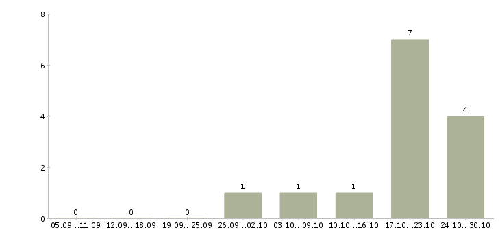 Работа менеджер по телефонным продажам Нижний тагил - Число вакансий Нижний тагил по специальности менеджер по телефонным продажам за 2 месяца