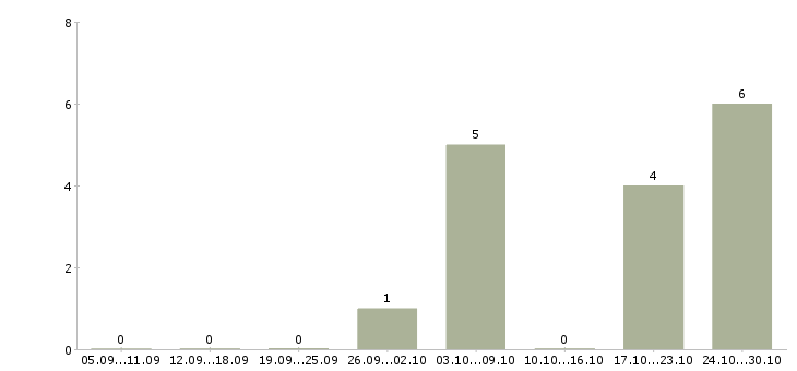 Работа продавец в мебельный магазин Санкт-петербург - Число вакансий Санкт-петербург по специальности продавец в мебельный магазин за 2 месяца