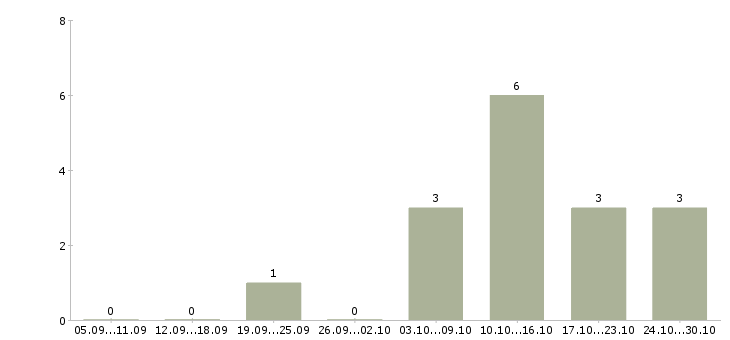 Работа оператор продукции Удмуртия - Число вакансий Удмуртия по специальности оператор продукции за 2 месяца