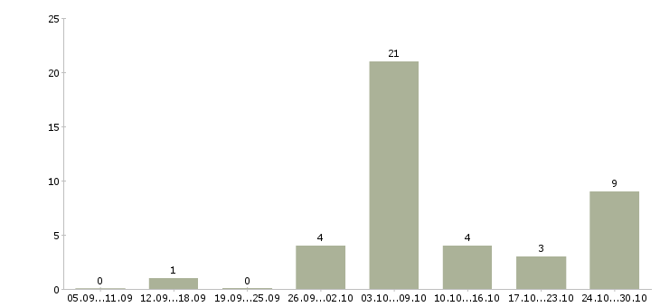 Работа токарь карусельщик Удмуртия - Число вакансий Удмуртия по специальности токарь карусельщик за 2 месяца