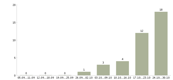 Работа менеджер телефонных продаж Хакасия - Число вакансий Хакасия по специальности менеджер телефонных продаж за 2 месяца