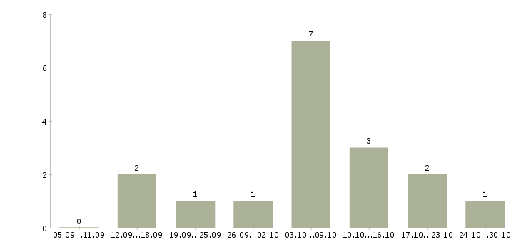 Работа подработка на пк Хакасия - Число вакансий Хакасия по специальности подработка на пк за 2 месяца