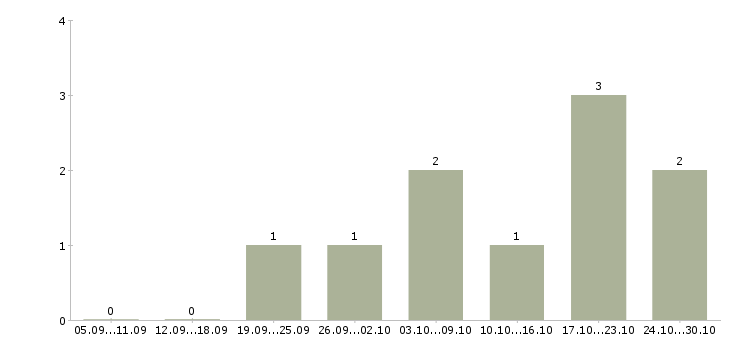 Работа подработка на пк Чечня - Число вакансий Чечня по специальности подработка на пк за 2 месяца