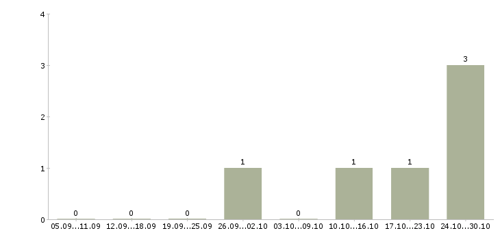 Работа требуется консультант в интернет магазин Чувашия - Число вакансий Чувашия по специальности требуется консультант в интернет магазин за 2 месяца
