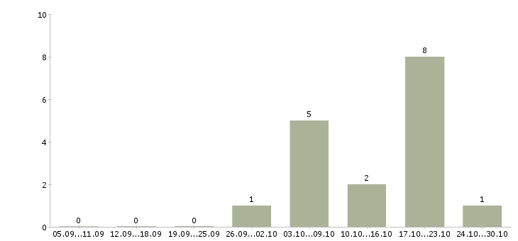 Работа менеджер отдела развития Якутия - Число вакансий Якутия по специальности менеджер отдела развития за 2 месяца