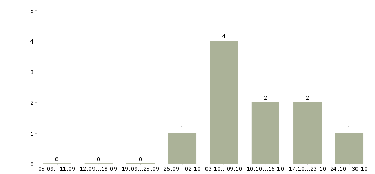 Работа руководитель в новый отдел Якутия - Число вакансий Якутия по специальности руководитель в новый отдел за 2 месяца