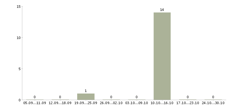 Работа оператор колл центра не звонки в Архангельске - Число вакансий в Архангельске по специальности оператор колл центра не звонки за 2 месяца