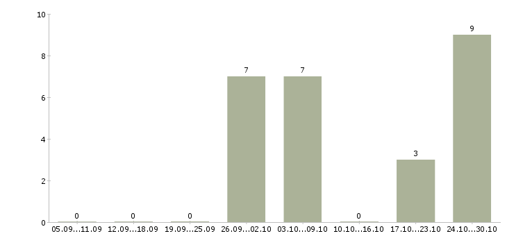 Работа сборщик техники в Архангельске - Число вакансий в Архангельске по специальности сборщик техники за 2 месяца