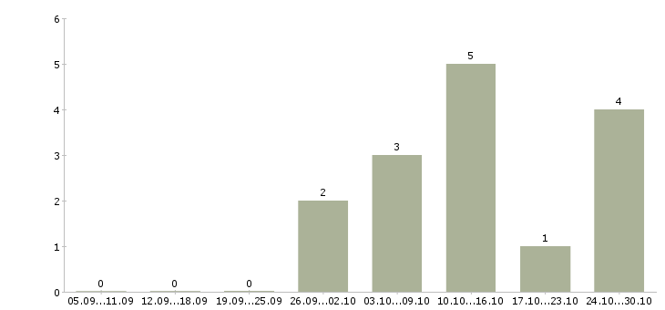 Работа грузчик техники в Астрахани - Число вакансий в Астрахани по специальности грузчик техники за 2 месяца