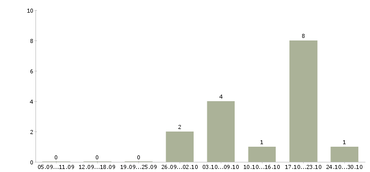 Работа агент по привлечению клиентов в Барнауле - Число вакансий в Барнауле по специальности агент по привлечению клиентов за 2 месяца